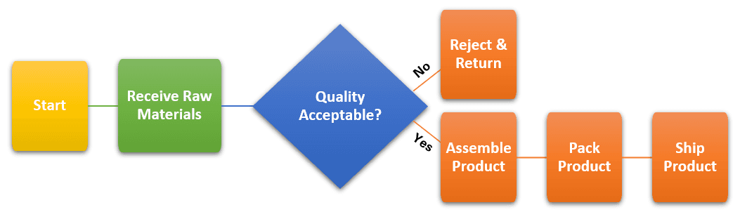 How to Make a Flow Chart in Excel (Step-by-Step)