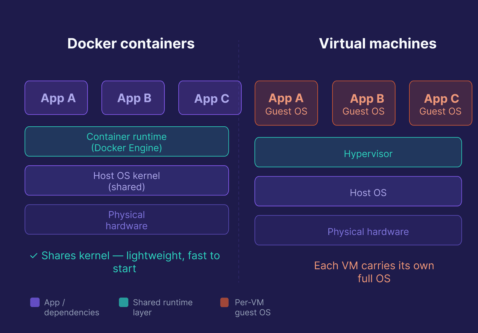 30 Docker Interview Questions and Answers (2026)